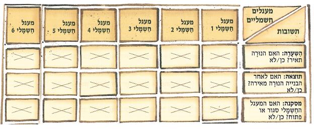 (נא להעזר במורה בתיאור התרשימים)